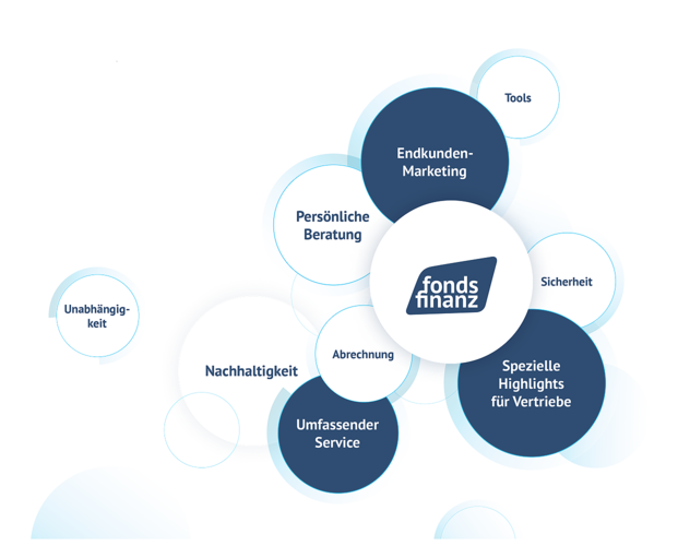Grafik zum Angebot und den Serviceleistungen des Fonds Finanz Maklerpools