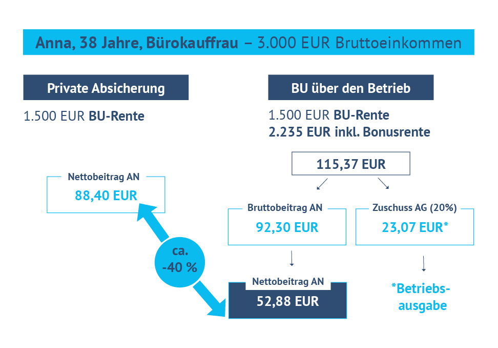 Beispielrechnung einer betrieblichen Arbeitskraftabsicherung für eine Bürokauffrau