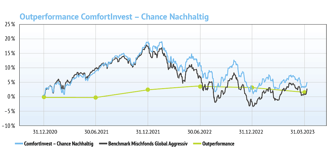 Grafik zur Performance von ComfortInvest