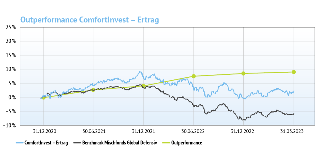 Grafik zur Performance von ComfortInvest