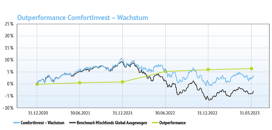 Grafik zur Performance von ComfortInvest
