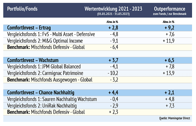 Grafik zur Performance von ComfortInvest