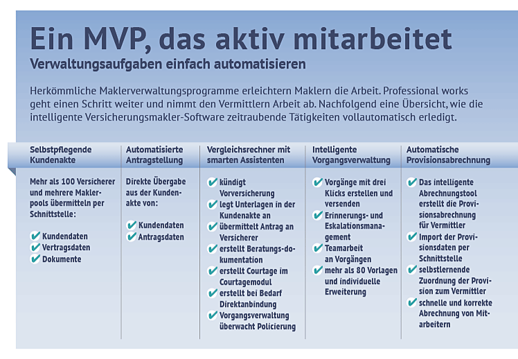 Grafik zu Funktionen in Professional works