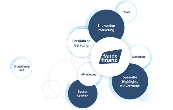 Fonds Finanz bietet freien Maklern ein vielfältiges Angebot