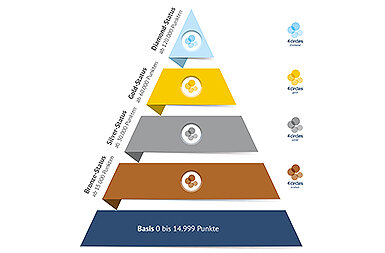 Grafik zu 4circles, dem Loyalty-Programm für Finanz- und Versicherungsmakler der Fonds Finanz