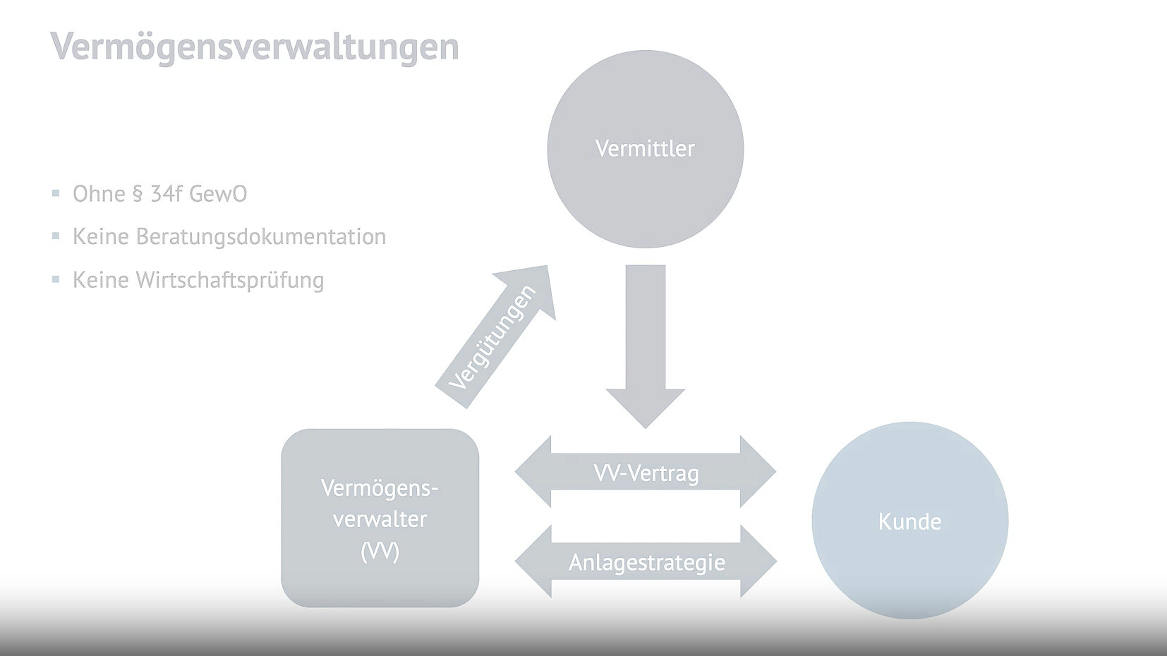 Thumbnail für ein Video über das Vermitteln von Vermögensverwaltungen