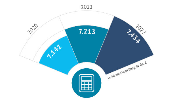 Grafik zum Ergebnis vor Steuern 2022