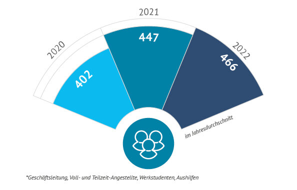 Grafik zur Mitarbeiteranzahl der Fonds Finanz