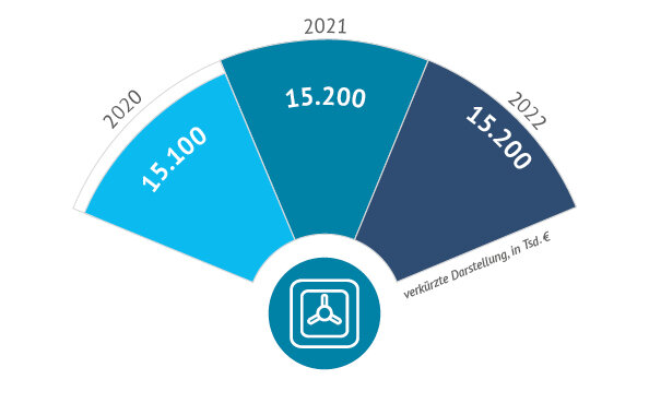 Grafik zum Eigenkapital der Fonds Finanz