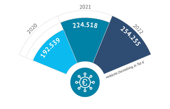 Grafik zur Unternehmensleistung der Fonds Finanz