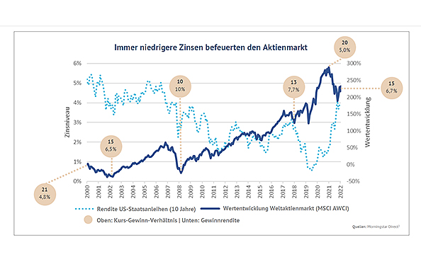 Grafik zur Entwicklung von Zinsen, US-Staatsanleihen und der Werteentwicklung des Weltaktienmarktes