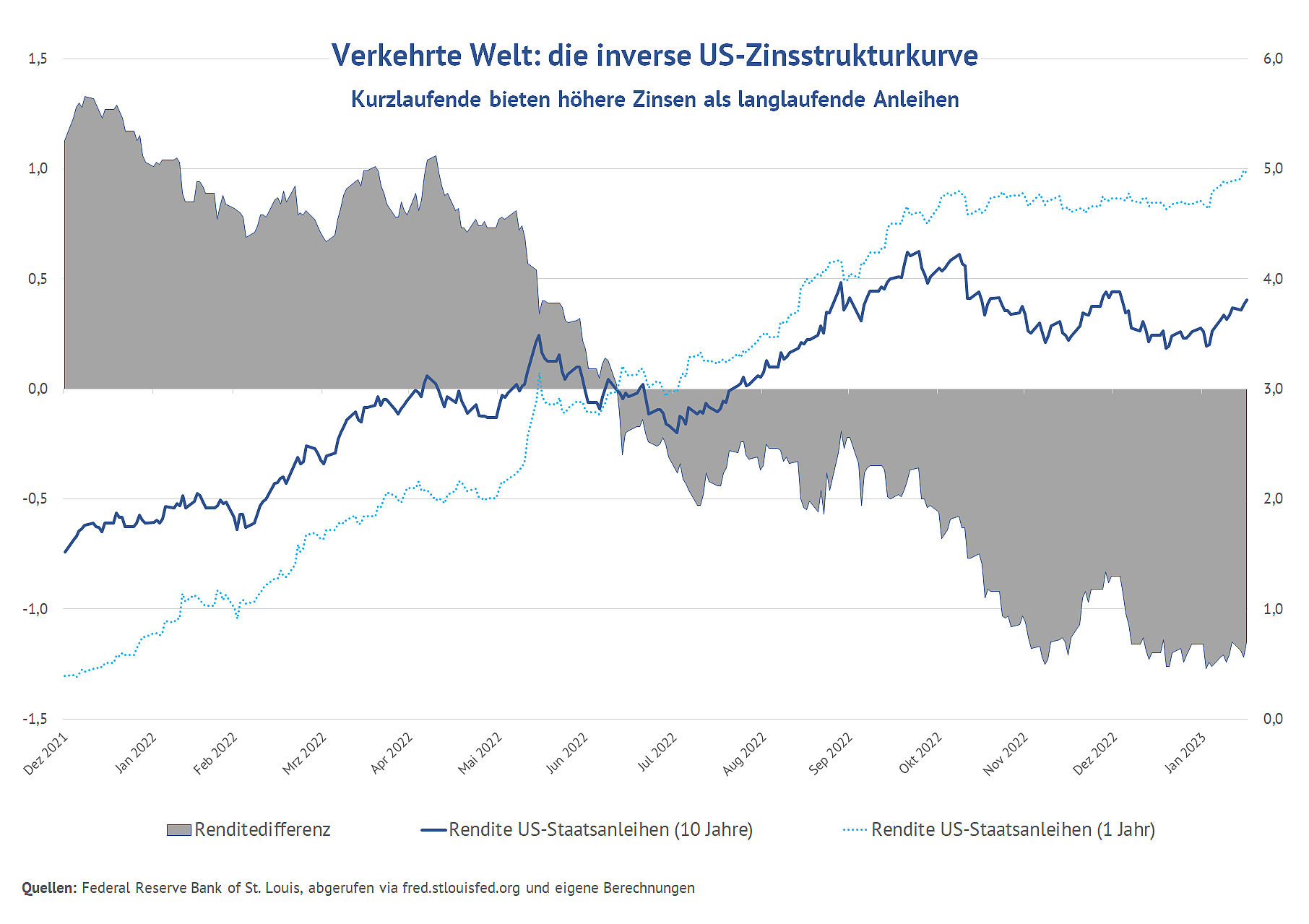 Investment inverse US-Zinsstrukturkurve