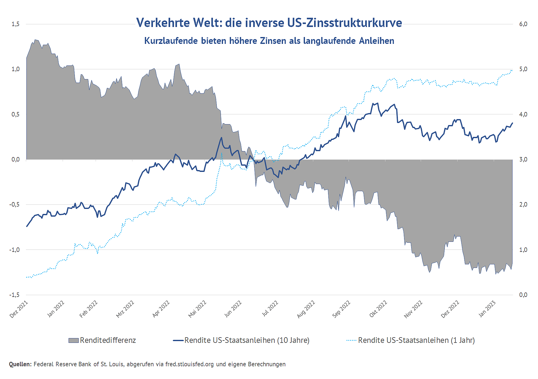 Investment-Grafik zur inversen US-Zinsstrukturkurve