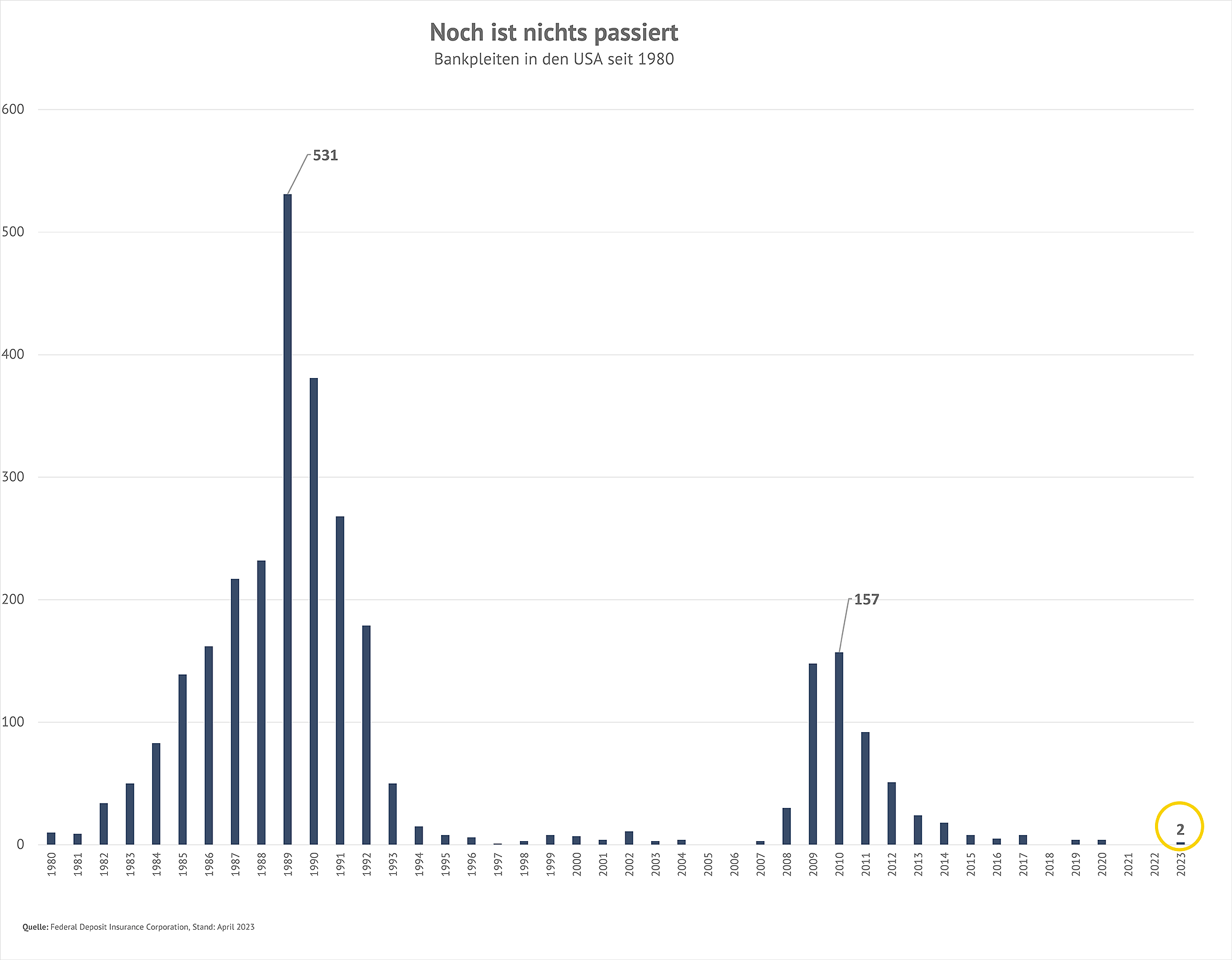 Grafik zu Bankenpleiten in den USA