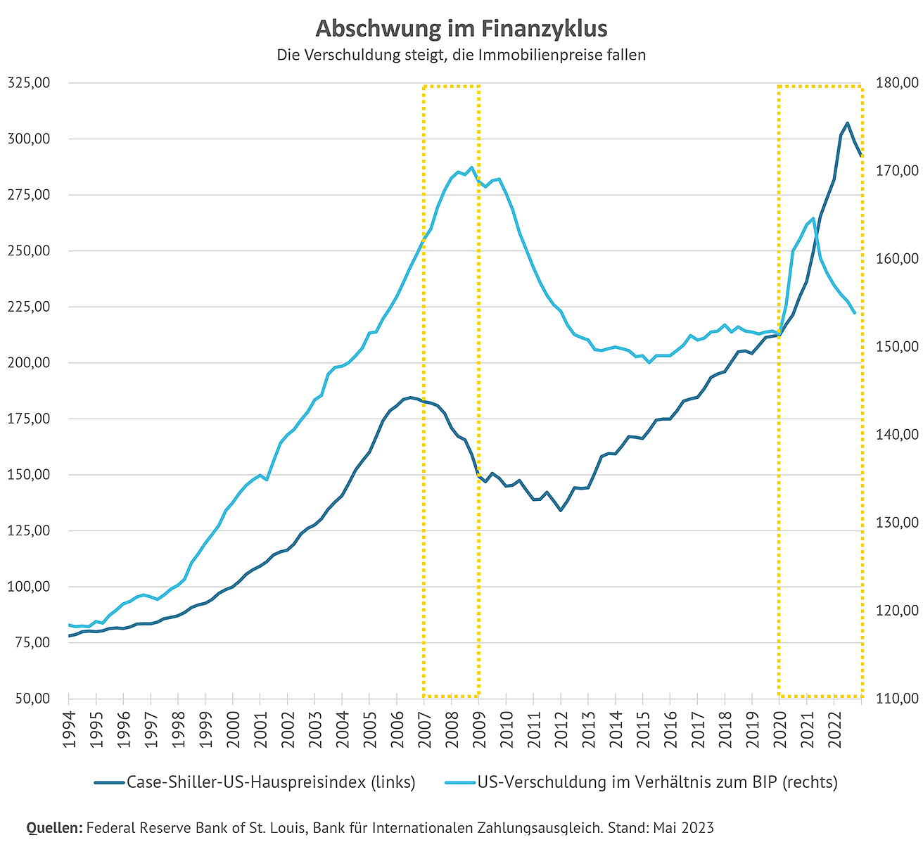 Grafik zum Abschwung im Finanzzyklus