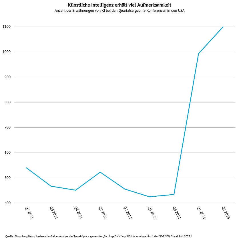 Grafik zum Thema künstliche Intelligenz als Hype oder Investmentchance