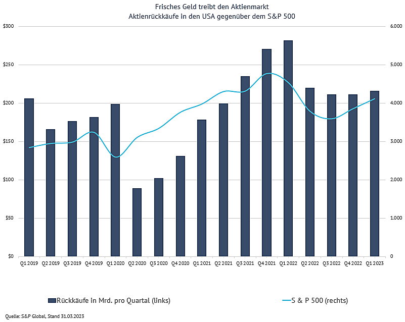 Grafik zu Aktienrückkäufen in den USA