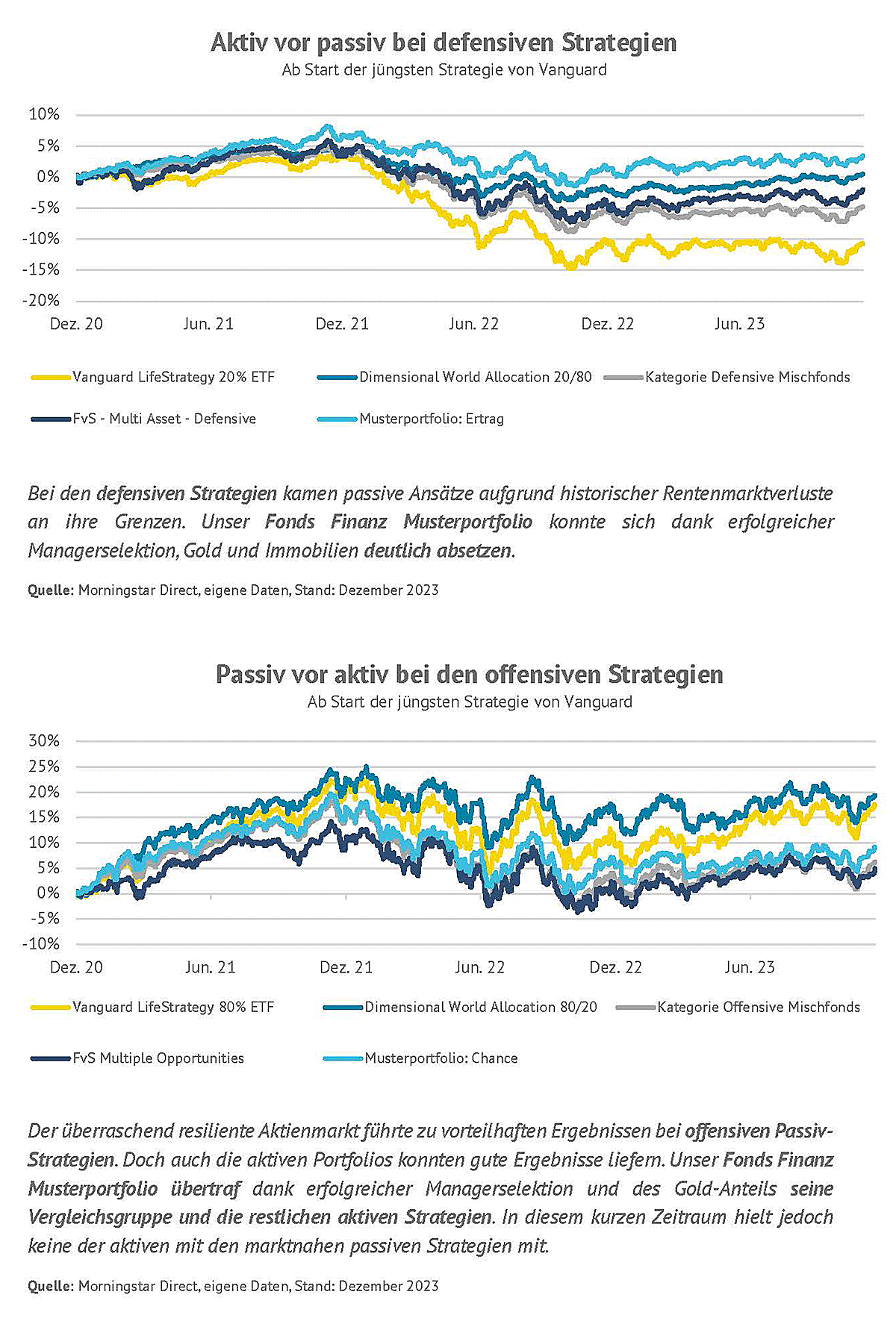 Grafik zu aktiven und passiven Anlagestrategien