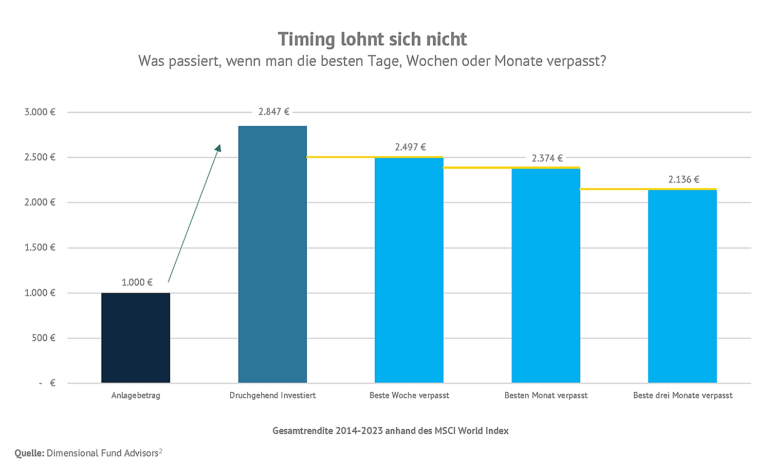 Investment Anlageberatung Grafik zum Aspekt Timing