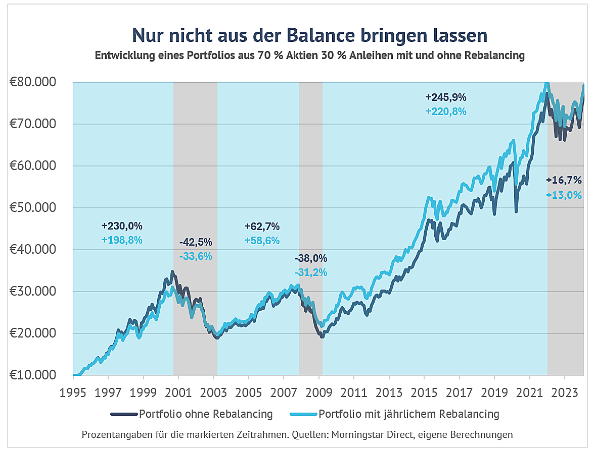 Grafik zur Entwicklung eines Portfolios mit und ohne Rebalancing