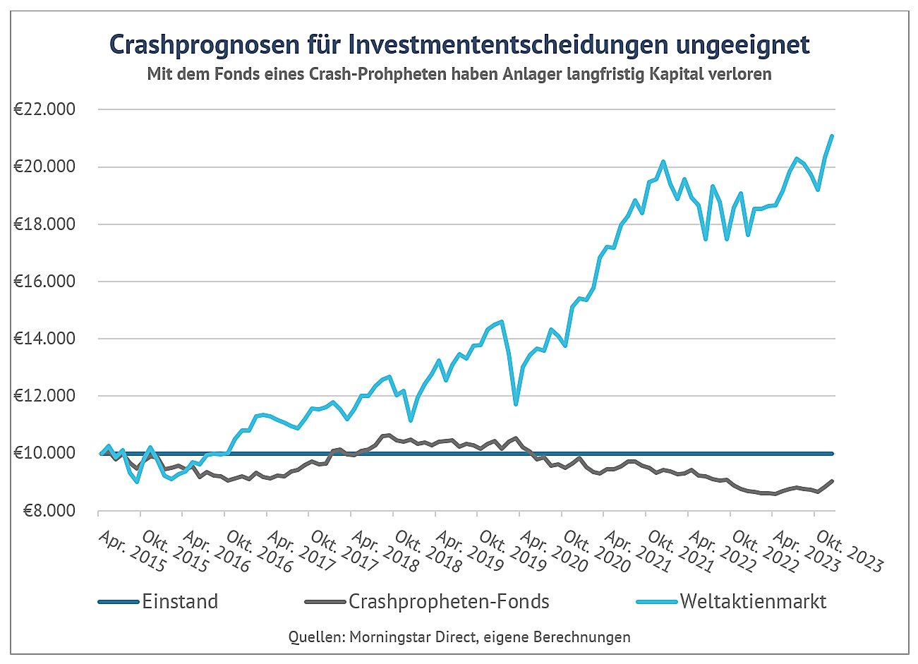 Grafik zur Fonds-Entwicklung eines Crash-Propheten