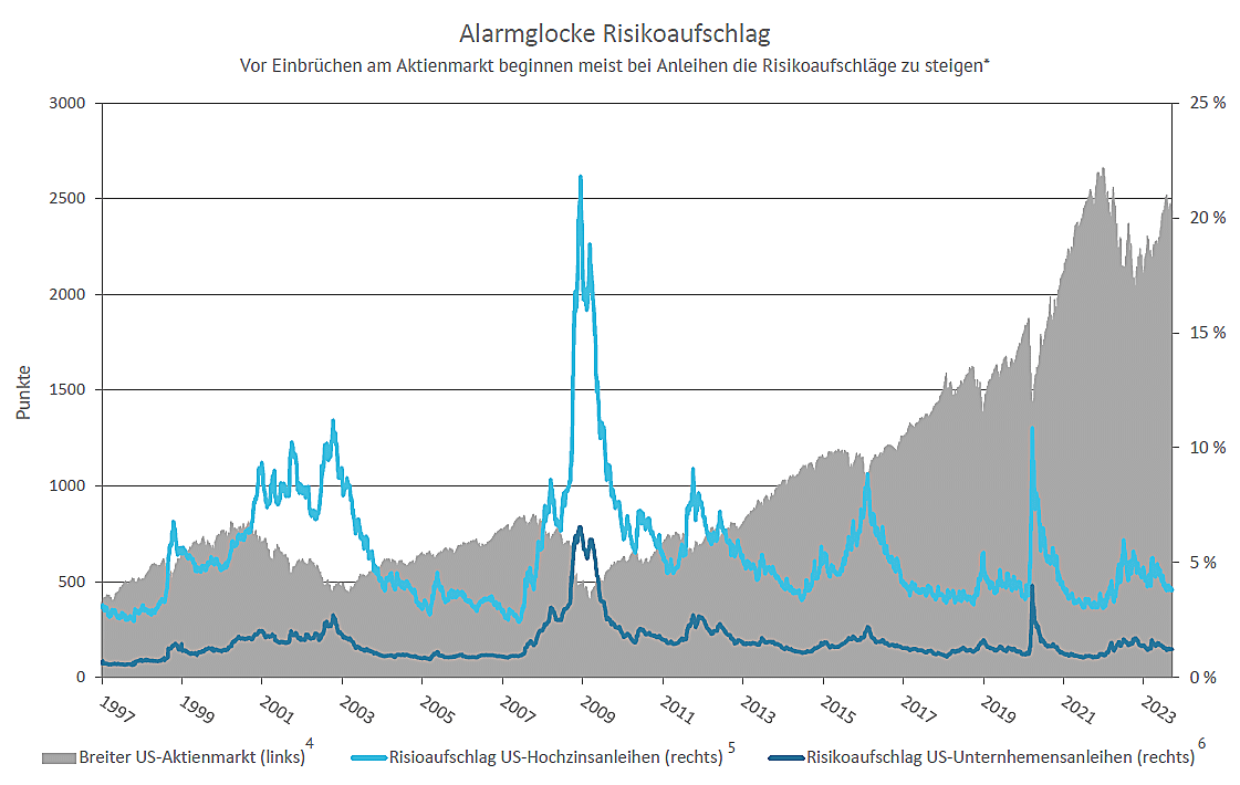 Grafik zu Risikoaufschlägen bei Anleihen